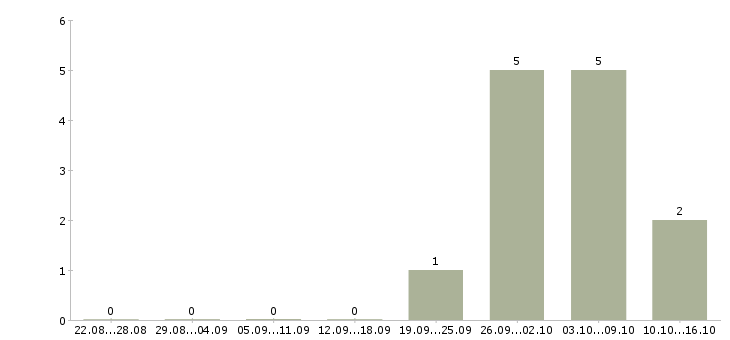 Работа специалист по задолженности в Липецке - Число вакансий в Липецке по специальности специалист по задолженности за 2 месяца