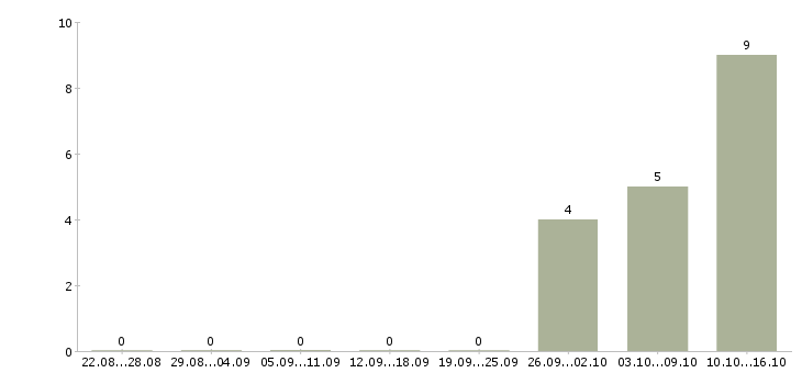 Работа продавцам в Люберцах - Число вакансий в Люберцах по специальности продавцам за 2 месяца