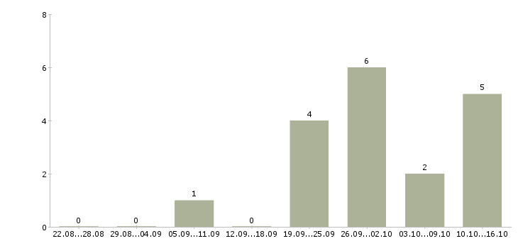 Работа оптовые продажи в Оренбурге - Число вакансий в Оренбурге по специальности оптовые продажи за 2 месяца