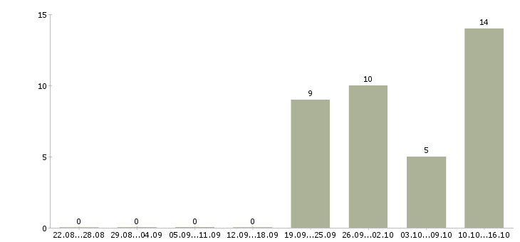 Работа продавцам в Орле - Число вакансий в Орле по специальности продавцам за 2 месяца