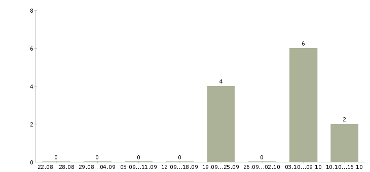 Работа аренда недвижимости в Перми - Число вакансий в Перми по специальности аренда недвижимости за 2 месяца