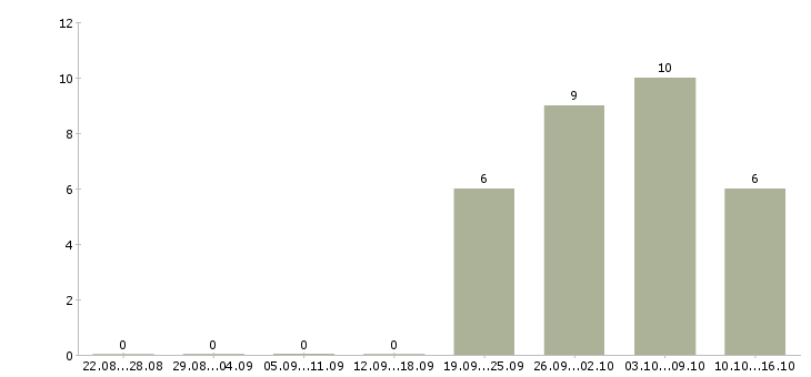 Работа ежедневная оплата в Пскове - Число вакансий в Пскове по специальности ежедневная оплата за 2 месяца