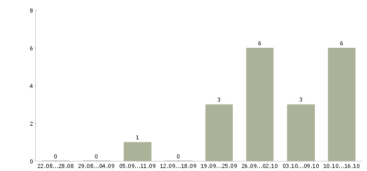 Работа удаленная работа в Раменском - Число вакансий в Раменском по специальности удаленная работа за 2 месяца