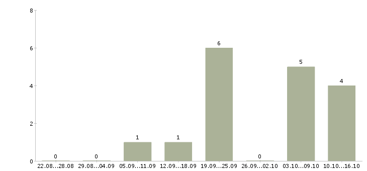 Работа директор базы в Рязани - Число вакансий в Рязани по специальности директор базы за 2 месяца