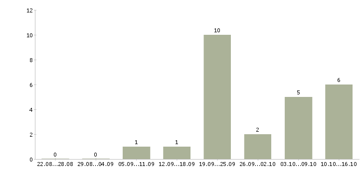 Работа менеджер по продажам и консультациям в Рязани - Число вакансий в Рязани по специальности менеджер по продажам и консультациям за 2 месяца