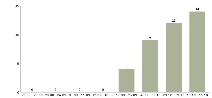 Работа приглашаю в международную компанию в Самаре - Число вакансий в Самаре по специальности приглашаю в международную компанию за 2 месяца