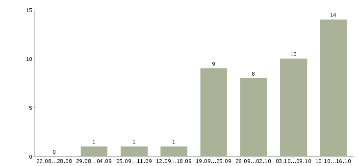 Работа водитель перевозки в Саратове - Число вакансий в Саратове по специальности водитель перевозки за 2 месяца