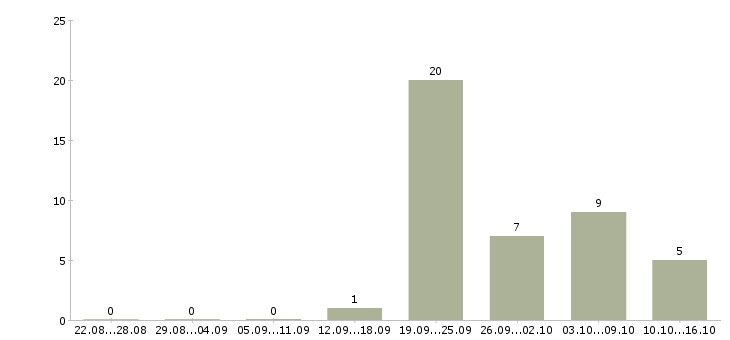 Работа пенсионер в Смоленске - Число вакансий в Смоленске по специальности пенсионер за 2 месяца