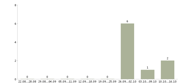 Работа сотрудник для упаковки товара в Смоленске - Число вакансий в Смоленске по специальности сотрудник для упаковки товара за 2 месяца