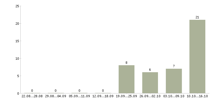 Работа консультант на телефоне в Сочи - Число вакансий в Сочи по специальности консультант на телефоне за 2 месяца