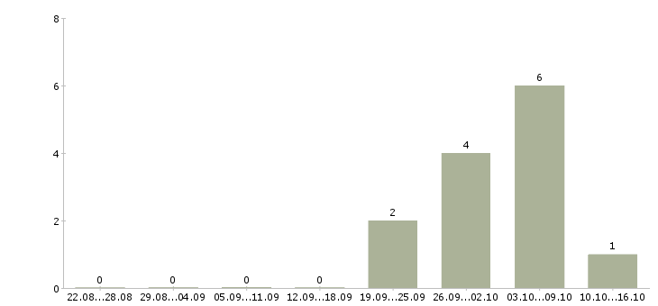 Работа руководитель отдела качества в Ставрополе - Число вакансий в Ставрополе по специальности руководитель отдела качества за 2 месяца