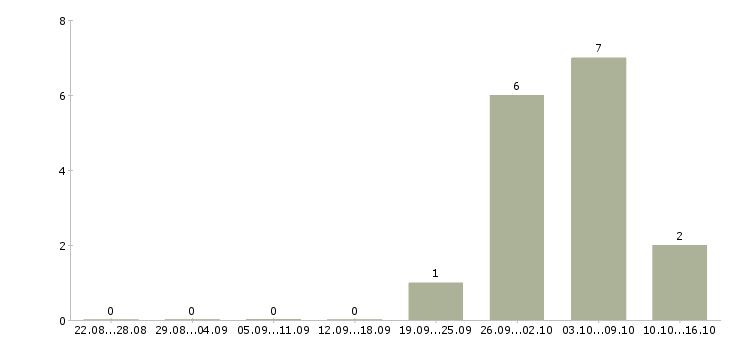 Работа для всех сотрудников в Сыктывкаре - Число вакансий в Сыктывкаре по специальности для всех сотрудников за 2 месяца