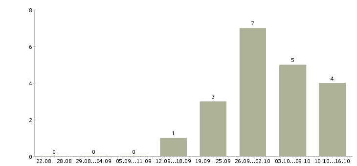 Работа дому для всех в Сыктывкаре - Число вакансий в Сыктывкаре по специальности дому для всех за 2 месяца