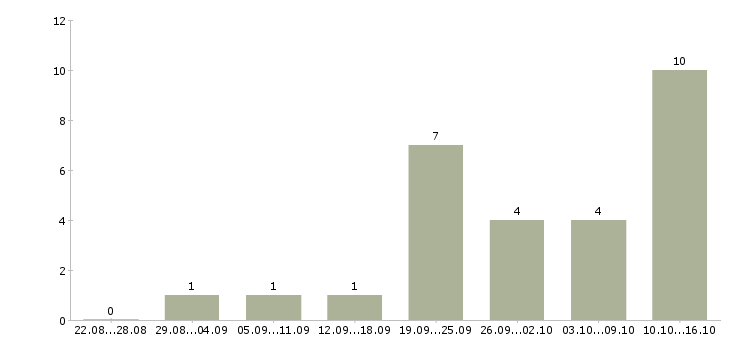 Работа интернет консультант в Сыктывкаре - Число вакансий в Сыктывкаре по специальности интернет консультант за 2 месяца