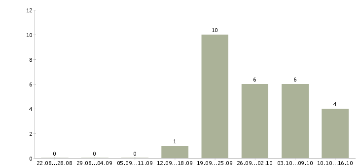 Работа продавцы в Сыктывкаре - Число вакансий в Сыктывкаре по специальности продавцы за 2 месяца