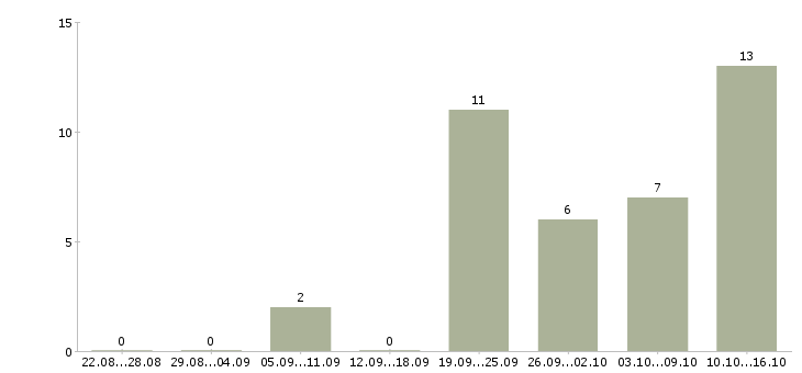 Работа механики в Туле - Число вакансий в Туле по специальности механики за 2 месяца