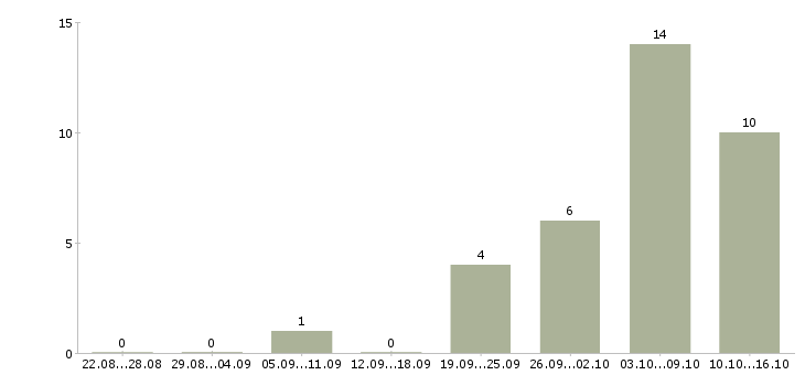 Работа электроник в Туле - Число вакансий в Туле по специальности электроник за 2 месяца