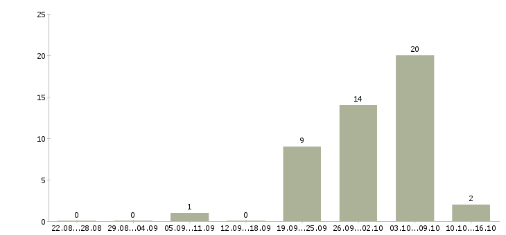 Работа оператор станка в Ульяновске - Число вакансий в Ульяновске по специальности оператор станка за 2 месяца