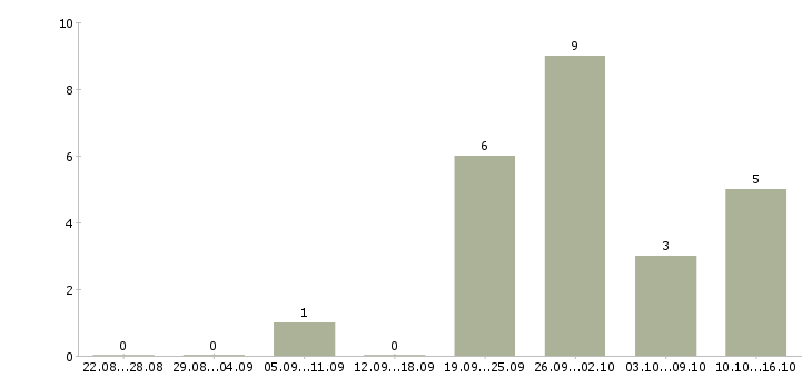 Работа требуются целеустремленны сотрудники в Ульяновске - Число вакансий в Ульяновске по специальности требуются целеустремленны сотрудники за 2 месяца