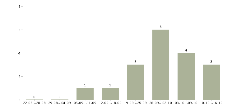 Работа дорожный рабочий в Уфе - Число вакансий в Уфе по специальности дорожный рабочий за 2 месяца