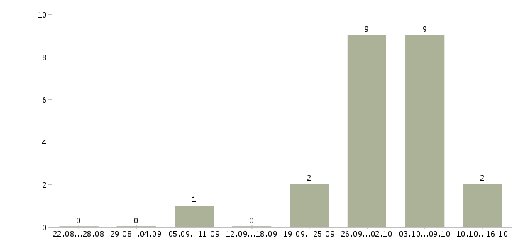 Работа операционист в Уфе - Число вакансий в Уфе по специальности операционист за 2 месяца
