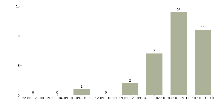 Работа продажа автозапчастей в Уфе - Число вакансий в Уфе по специальности продажа автозапчастей за 2 месяца