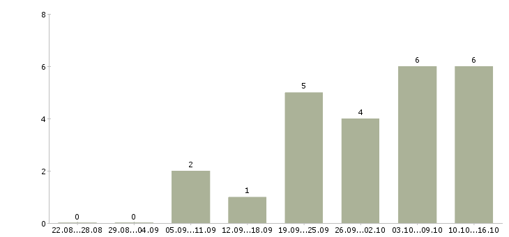 Работа пенсионер в Хабаровске - Число вакансий в Хабаровске по специальности пенсионер за 2 месяца
