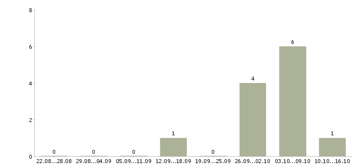 Работа повар в ресторан в Хабаровске - Число вакансий в Хабаровске по специальности повар в ресторан за 2 месяца
