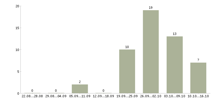 Работа специалист с бухгалтерским образованием в Хабаровске - Число вакансий в Хабаровске по специальности специалист с бухгалтерским образованием за 2 месяца