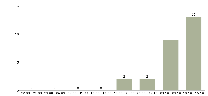 Работа администратор зала в Химках - Число вакансий в Химках по специальности администратор зала за 2 месяца
