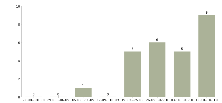 Работа сетевая в Чебоксарах - Число вакансий в Чебоксарах по специальности сетевая за 2 месяца