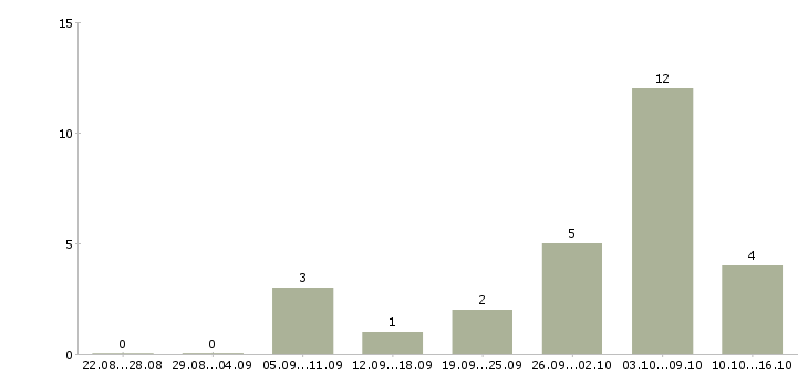 Работа дежурный в Челябинске - Число вакансий в Челябинске по специальности дежурный за 2 месяца