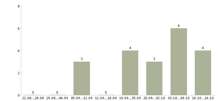 Работа физик в Челябинске - Число вакансий в Челябинске по специальности физик за 2 месяца