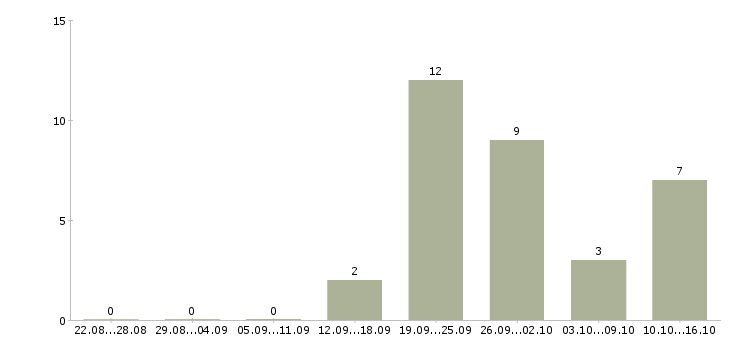 Работа размещение рекламы в Череповце - Число вакансий в Череповце по специальности размещение рекламы за 2 месяца