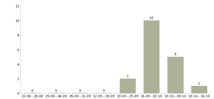 Работа сотрудник склада в Череповце - Число вакансий в Череповце по специальности сотрудник склада за 2 месяца