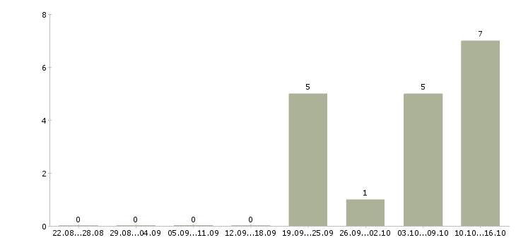 Работа специалист по работе с поставщиками в Ярославле - Число вакансий в Ярославле по специальности специалист по работе с поставщиками за 2 месяца