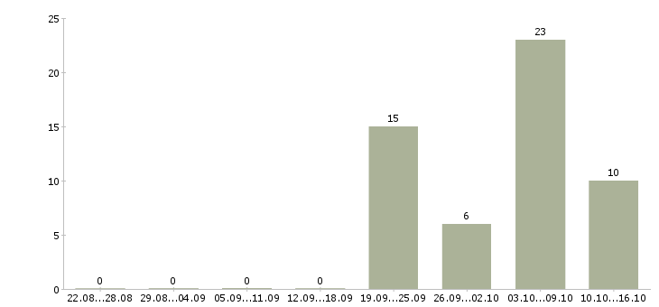 Работа статистик в Ярославле - Число вакансий в Ярославле по специальности статистик за 2 месяца