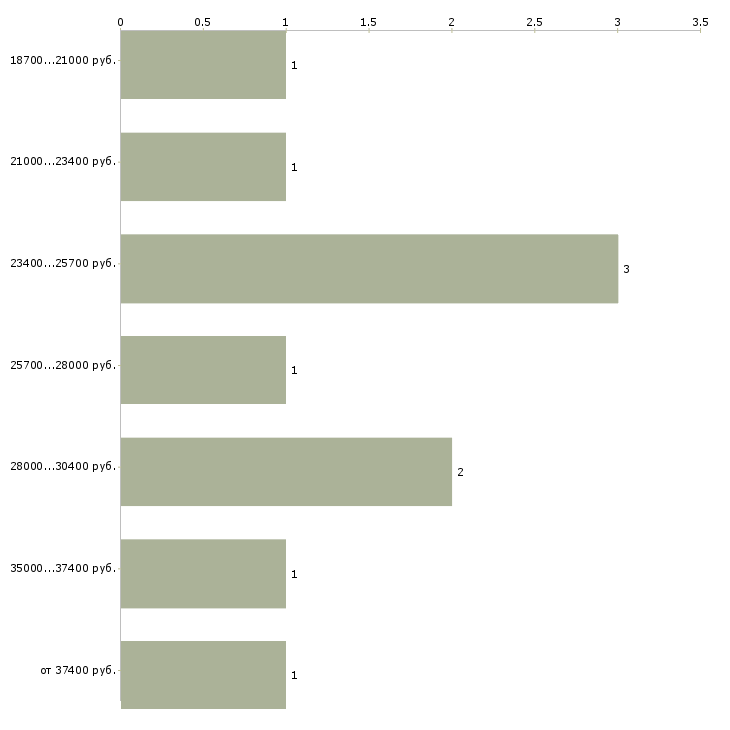 Найти работу менеджер в ресторан в Хабаровске - График распределения вакансий «менеджер в ресторан» по зарплате