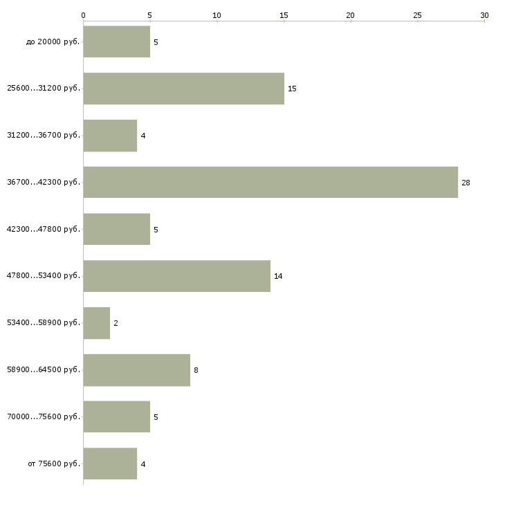 Найти работу ногтевой сервис в Челябинске - График распределения вакансий «ногтевой сервис» по зарплате