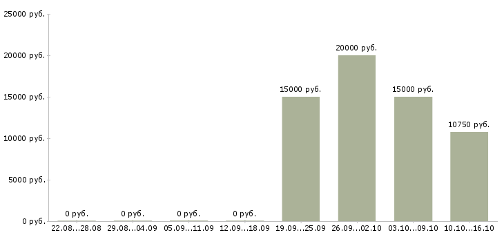 Вакансии автомойщики в Тюмени - Медиана зарплат автомойщики в Тюмени за 2 месяца