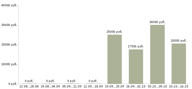 Вакансии администратор windows Татарстан - Медиана зарплат администратор windows Татарстан за 2 месяца