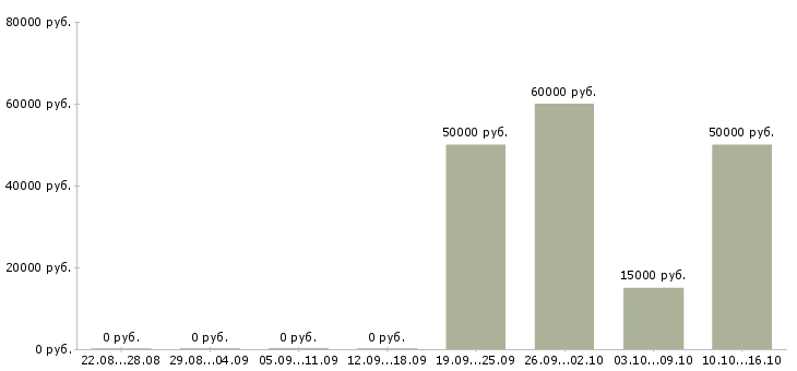 Вакансии бизнес партнер в Оренбурге - Медиана зарплат бизнес партнер в Оренбурге за 2 месяца
