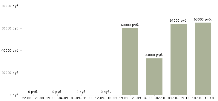 Вакансии бригада в Чебоксарах - Медиана зарплат бригада в Чебоксарах за 2 месяца