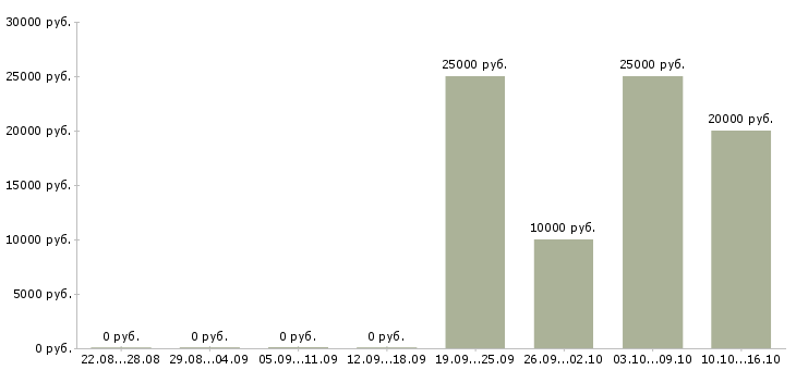 Вакансии в интернет без вложений в Рязани - Медиана зарплат в интернет без вложений в Рязани за 2 месяца