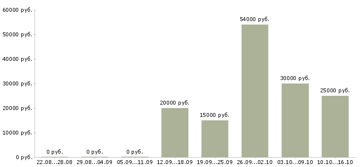 Вакансии в интернет из дома в Абакане - Медиана зарплат в интернет из дома в Абакане за 2 месяца