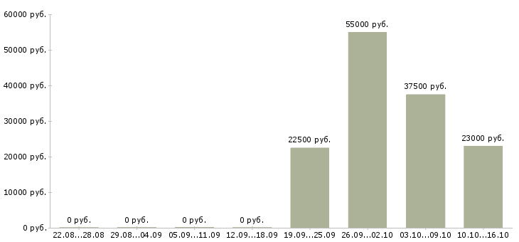 Вакансии в интернете на дому в Клине - Медиана зарплат в интернете на дому в Клине за 2 месяца