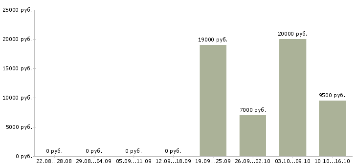 Вакансии вечерняя уборщица в Москве - Медиана зарплат вечерняя уборщица в Москве за 2 месяца