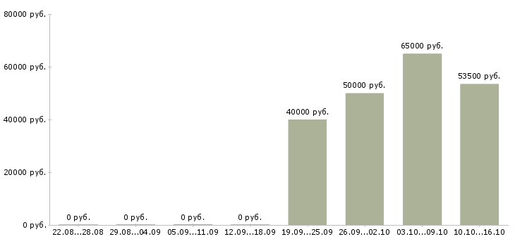 Вакансии водители категории е в Ульяновске - Медиана зарплат водители категории е в Ульяновске за 2 месяца
