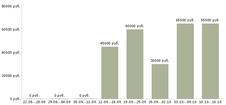Вакансии водители на вахту в Екатеринбурге - Медиана зарплат водители на вахту в Екатеринбурге за 2 месяца