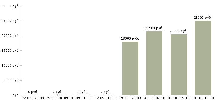 Вакансии водитель без опыта в Уфе - Медиана зарплат водитель без опыта в Уфе за 2 месяца